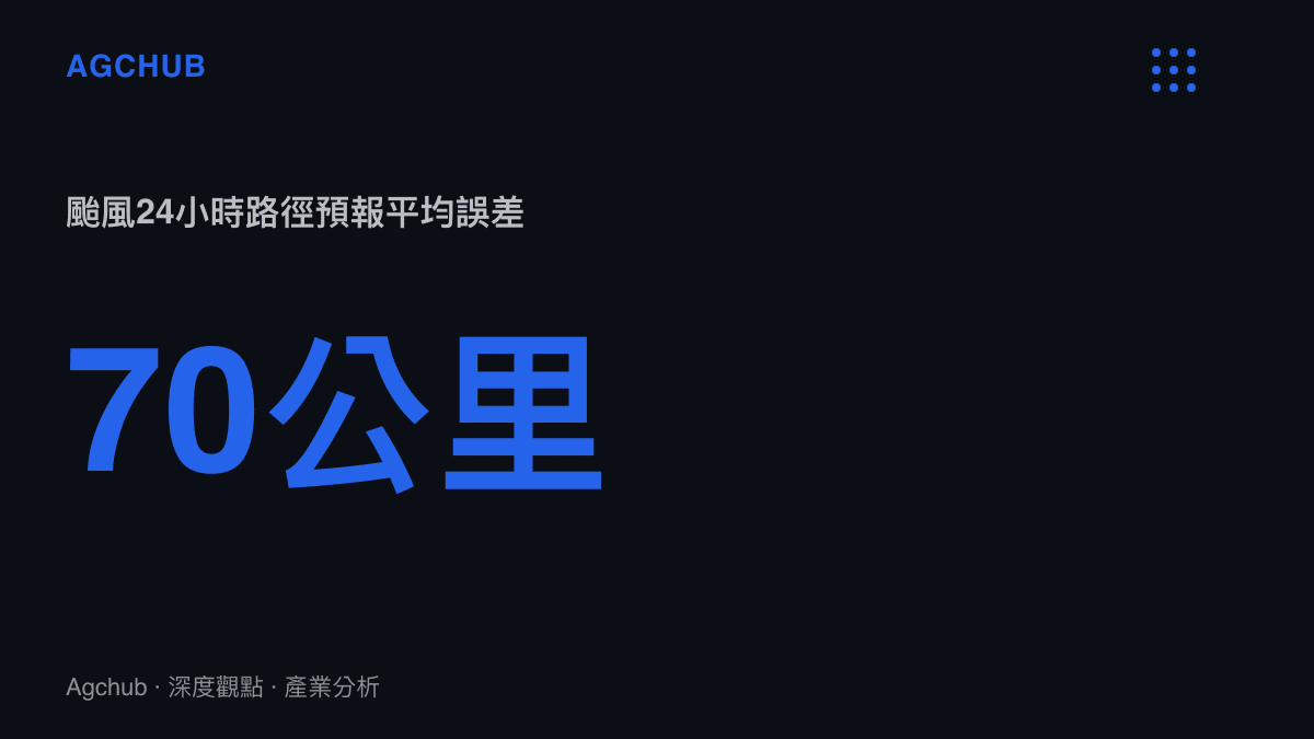 統計圖卡呈現西太平洋颱風二十四小時路徑預報的平均誤差縮小至七十公裏，說明氣象預報精準度與商業防災資本支出的關聯