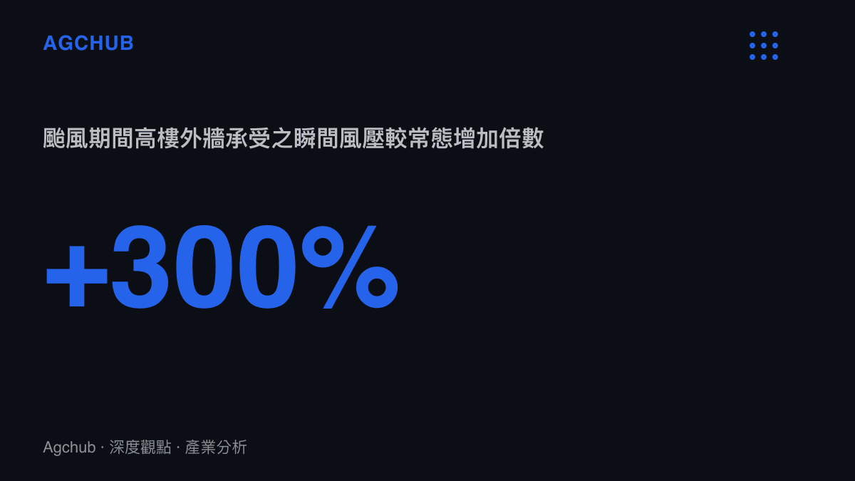 統計數據顯示颱風期間高樓外牆承受的瞬間風壓較常態增加達三倍