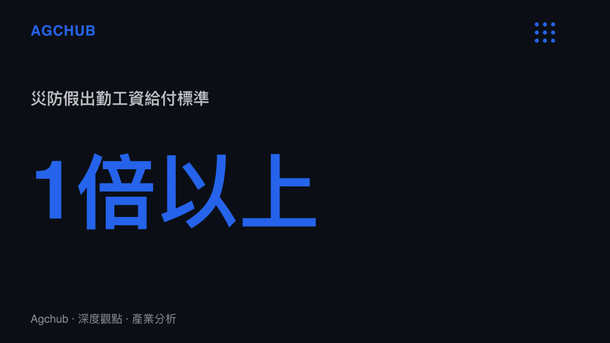 統計圖卡呈現僱主在天然災害停止上班期間要求勞工出勤時，依法應給付當日工資並宜加給津貼的標準