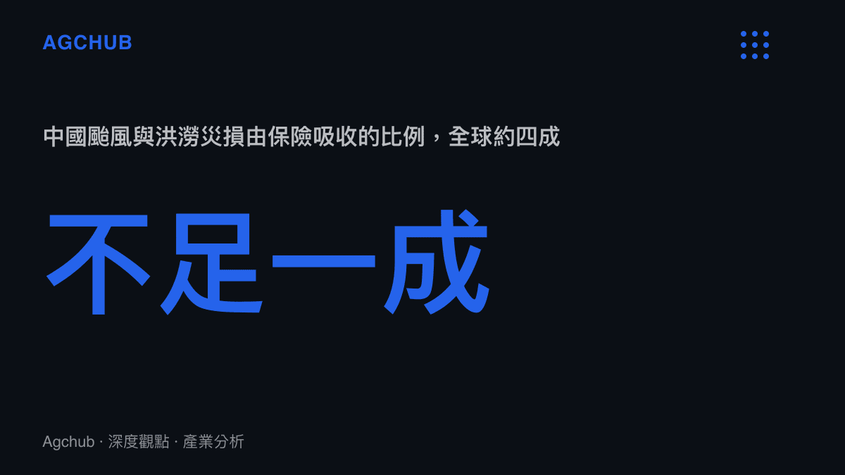統計圖卡呈現中國颱風與洪澇災損的保險覆蓋率不足一成，對照瑞士再保統計全球天然災害約四成由保險吸收的國際基準
