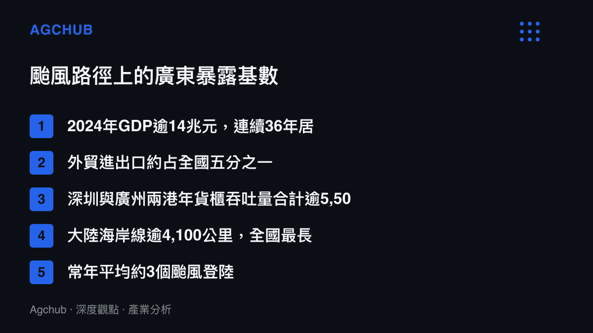 清單圖卡列出廣東省的經濟暴露基數，包括逾14兆元GDP、約佔全國五分之一的外貿規模、兩港合計逾5,500萬TEU的貨櫃吞吐量、逾4,100公裏海岸線與年均約3個登陸颱風