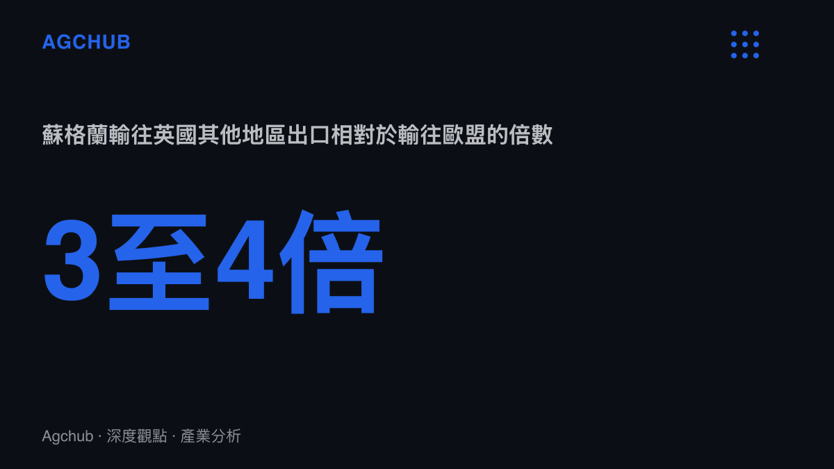 統計圖卡呈現蘇格蘭輸往英國其他地區的出口額約為輸往歐盟的三至四倍