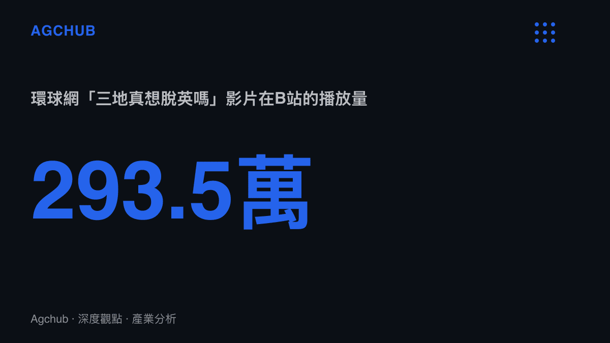 統計圖卡呈現環球網影片《英國三個地區真想脫英嗎》在B站累積約293.5萬次播放與2.2萬條彈幕的關注規模