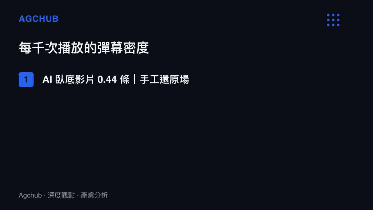 比較四類奧特曼影片的彈幕密度，手工還原場景每千次播放約五條彈幕，是AI生成臥底影片零點四四條的十一倍
