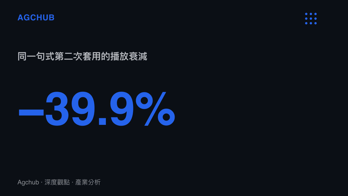 統計圖卡顯示怪獸臥底句式第二次套用時，播放次數從一千零七十一點七萬降至六百四十四點四萬，衰減幅度約百分之四十