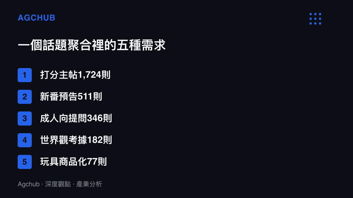 清單圖卡以回覆數排列奧特曼話題聚合中的五種需求層，從1724則的打分主帖到77則的玩具商品化公告