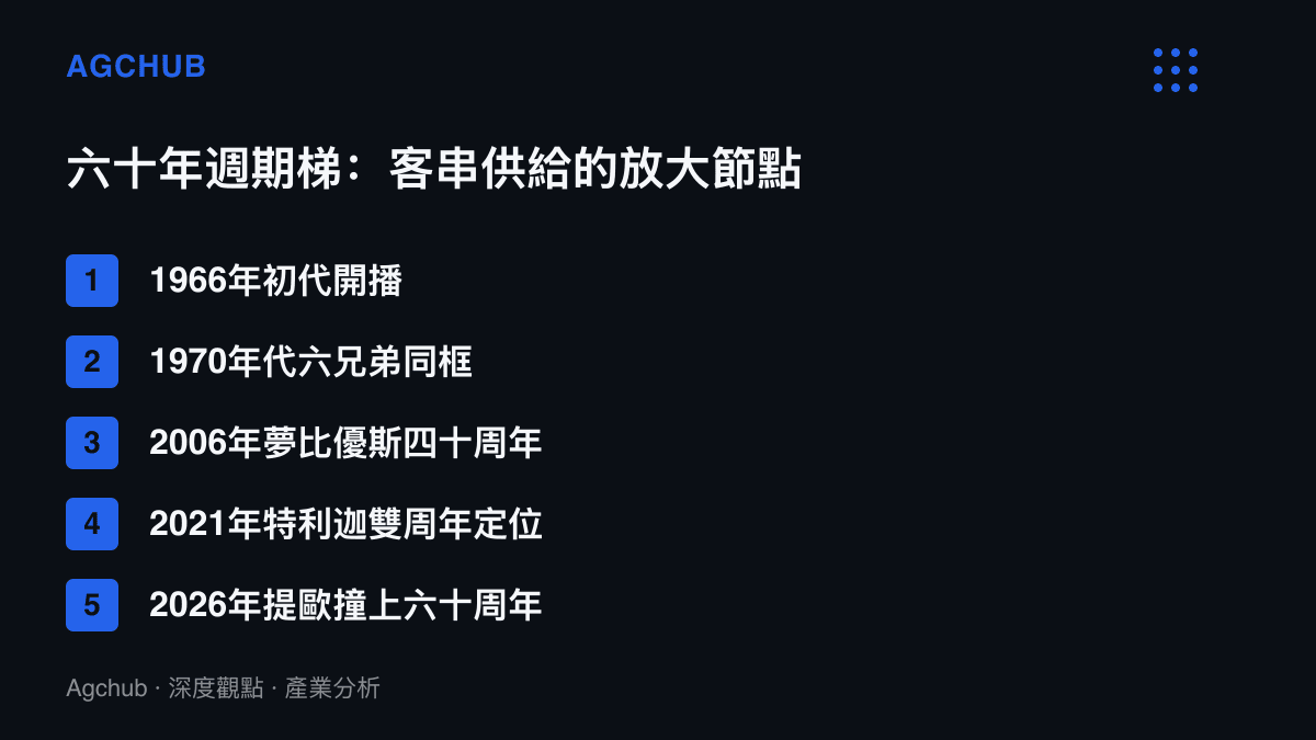 清單圖卡列出奧特曼系列六十年間客串與致敬供給放大的五個週期節點，自1966年初代開播至2026年六十周年的提歐