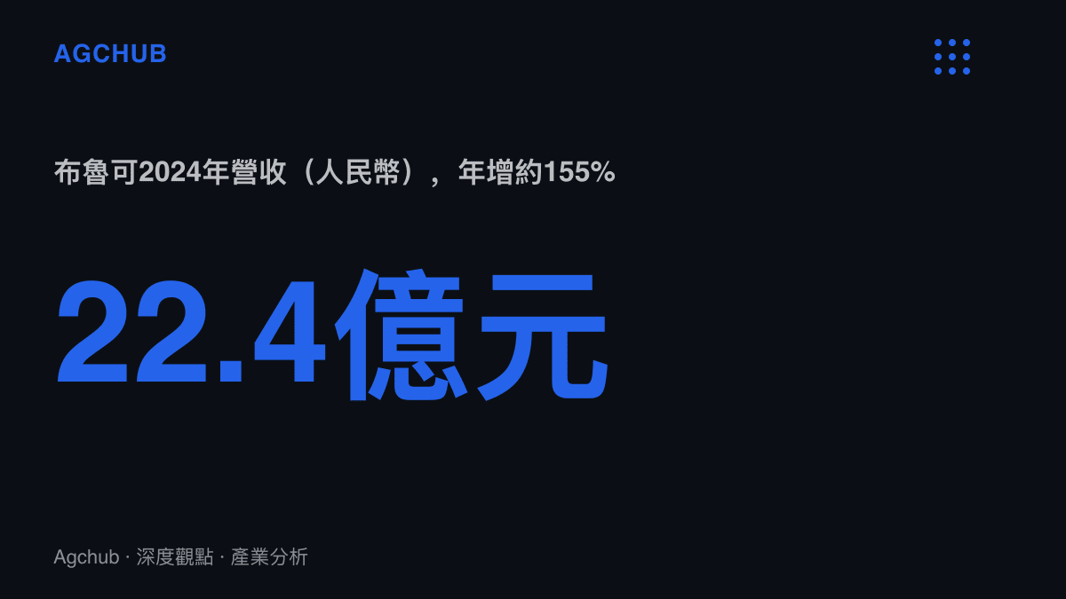 統計圖卡呈現布魯可2024年營收約22.4億元人民幣、年增約155%，奧特曼授權積木為其主力品類