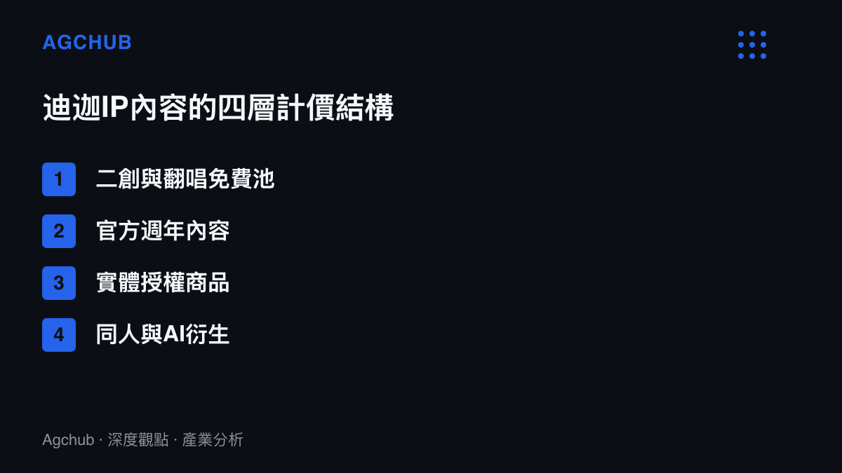 清單圖卡列出迪迦IP在B站搜尋結果中的四層內容結構：二創與翻唱免費池、官方週年內容、實體授權商品、同人與AI衍生