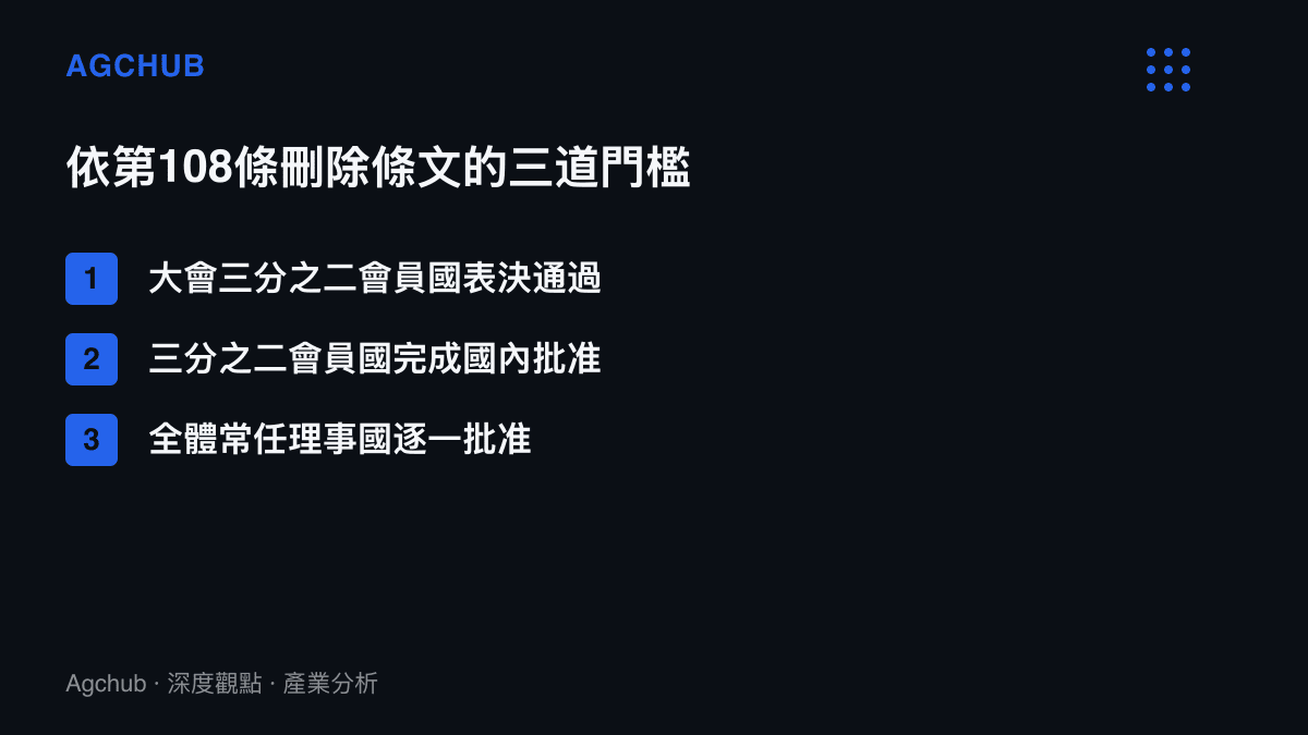 依《聯合國憲章》第108條修正或刪除條文須依序完成的三道程序：聯合國大會三分之二會員國表決、三分之二會員國國內批準，以及包含五大常任理事國在內的全體批準