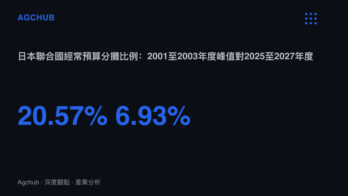 日本在聯合國經常預算的分攤比例由2001至2003年度的20.57%降至2025至2027年度的6.93%，同期中國升至約20%，顯示日本出資權重的長期下滑
