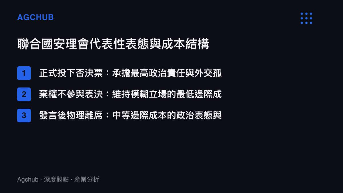 清單圖卡列舉聯合國安理會三種外交表態行為包含正式否決、棄權與離席及其對應的政治責任與邊際成本差異