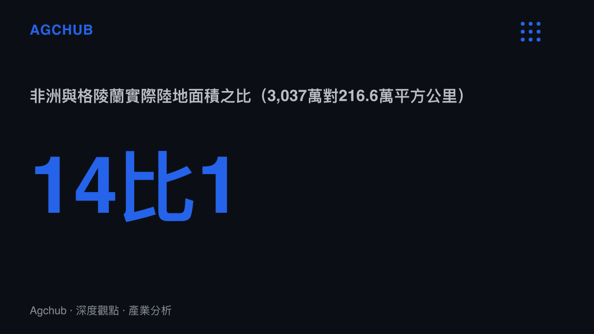 統計圖卡呈現非洲與格陵蘭實際面積相差約14倍，但在麥卡託投影掛圖上視覺大小幾乎相同
