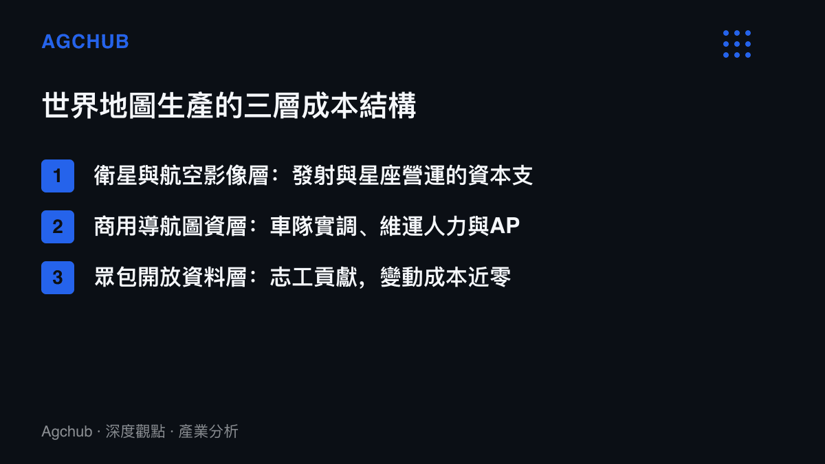 清單圖列舉世界地圖生產的三層成本結構：衛星影像的資本支出攤提、商用導航圖資的實調與按次計費、開放街圖等眾包資料的近零變動成本