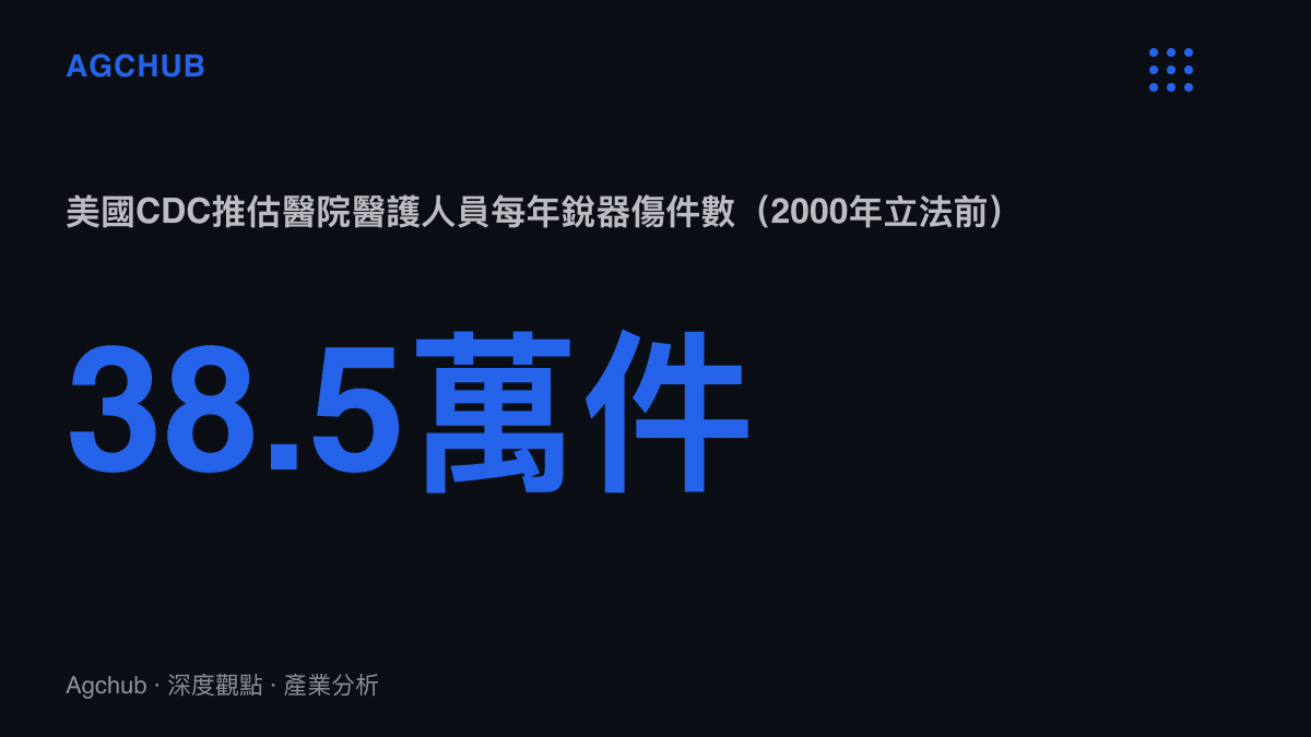 統計圖卡呈現美國CDC推估全美醫院醫護人員每年約38.5萬件銳器傷的年度規模，作為2000年針刺安全與預防法案立法前的基準數字