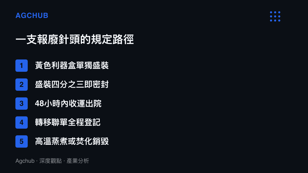 清單圖列出中國醫療廢棄物法規中損傷性廢物的五個規定環節，從利器盒盛裝、四分之三密封、48小時內收運、轉移聯單登記到高溫蒸煮或焚化銷毀