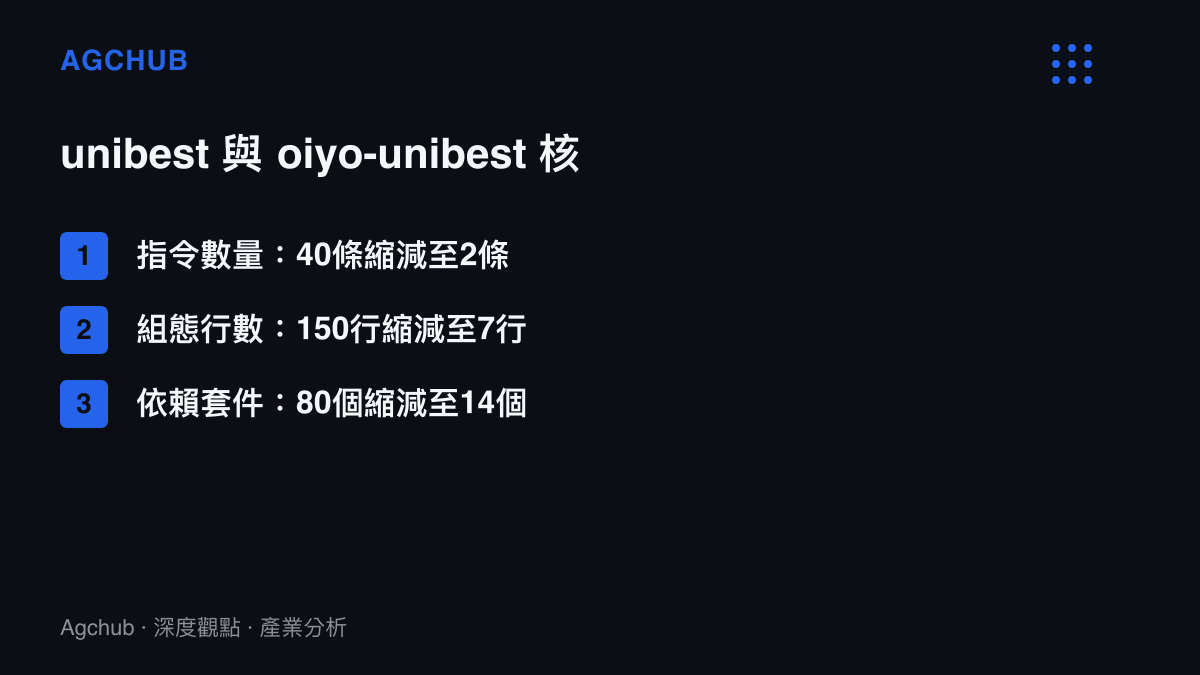 unibest 與 oiyo-unibest 在指令數量、組態行數與依賴套件數量的縮減比例對照