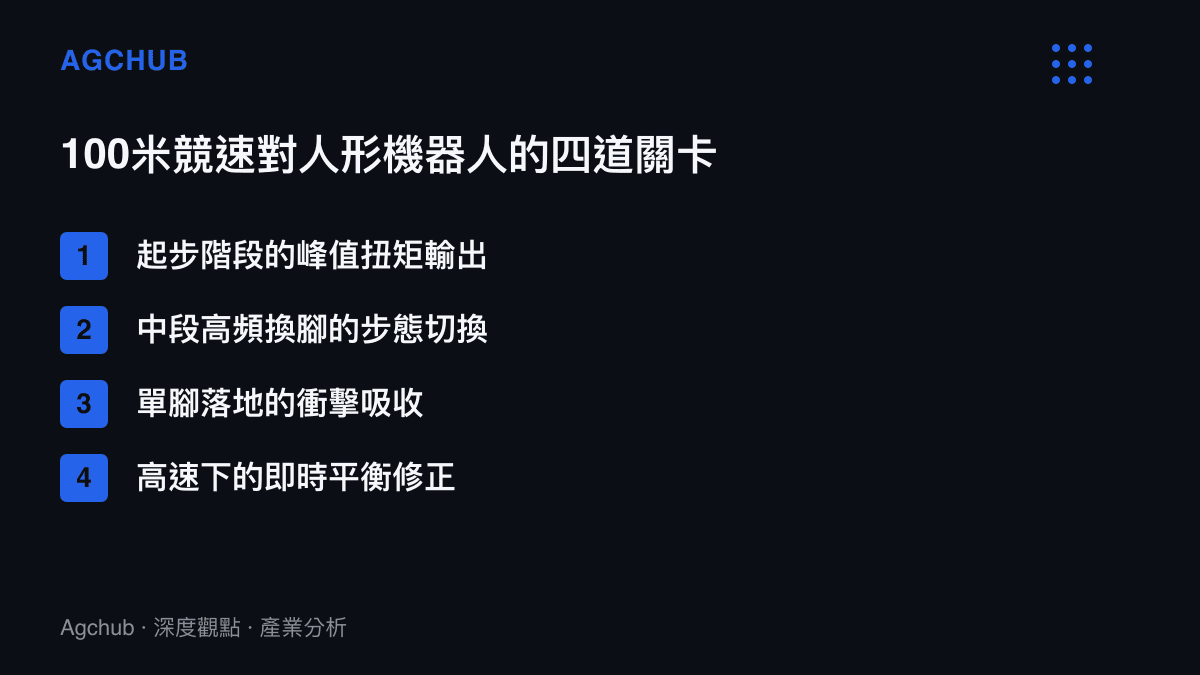 清單圖卡列舉人形機器人跑100米須通過的四道技術關卡：起步扭矩、步態切換、落地緩衝與高速平衡修正
