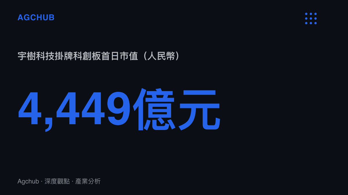 統計圖卡呈現宇樹科技掛牌科創板首日市值達4,449億元人民幣，開盤漲幅629%