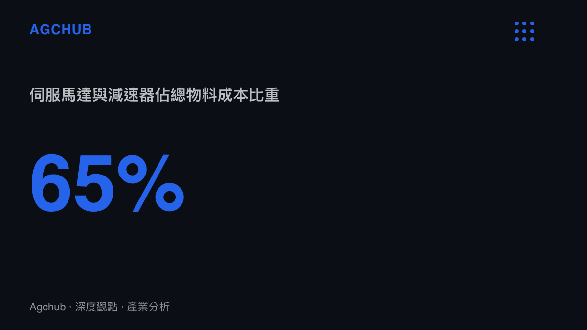 統計圖卡呈現伺服馬達與減速器佔人形機器人總物料成本達百分之六十五的結構性比重