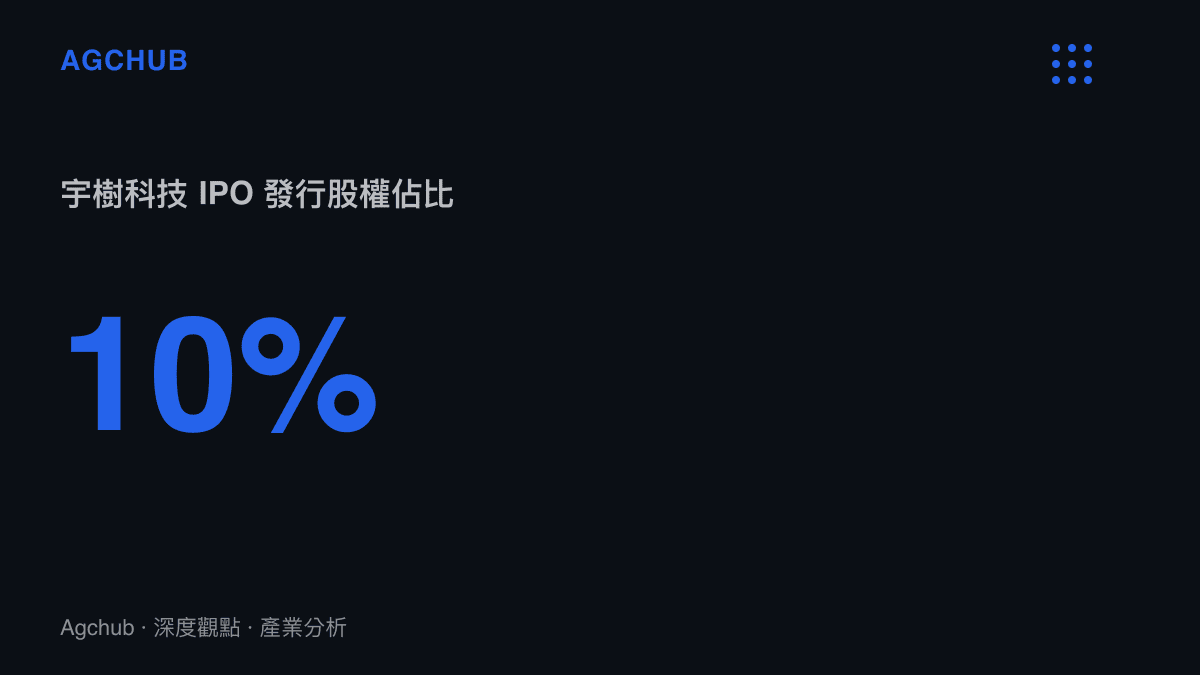 宇樹科技首次公開發行新股佔發行後總股本百分之十的股權稀釋比例