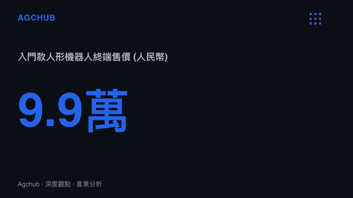 統計圖卡顯示目前入門款人形機器人的終端售價約為九點九萬人民幣