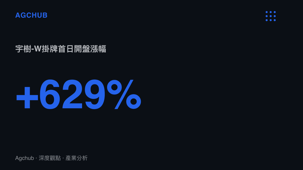 統計圖卡呈現宇樹科技以代號688836掛牌科創板，首日開盤價較發行價上漲629%