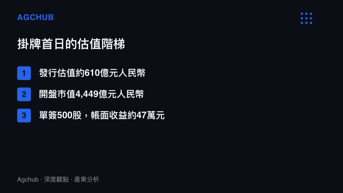 清單圖卡列出宇樹科技掛牌首日的關鍵數字，包含約610億元的發行估值、4,449億元的開盤市值，以及一簽五百股約47萬元的帳面收益