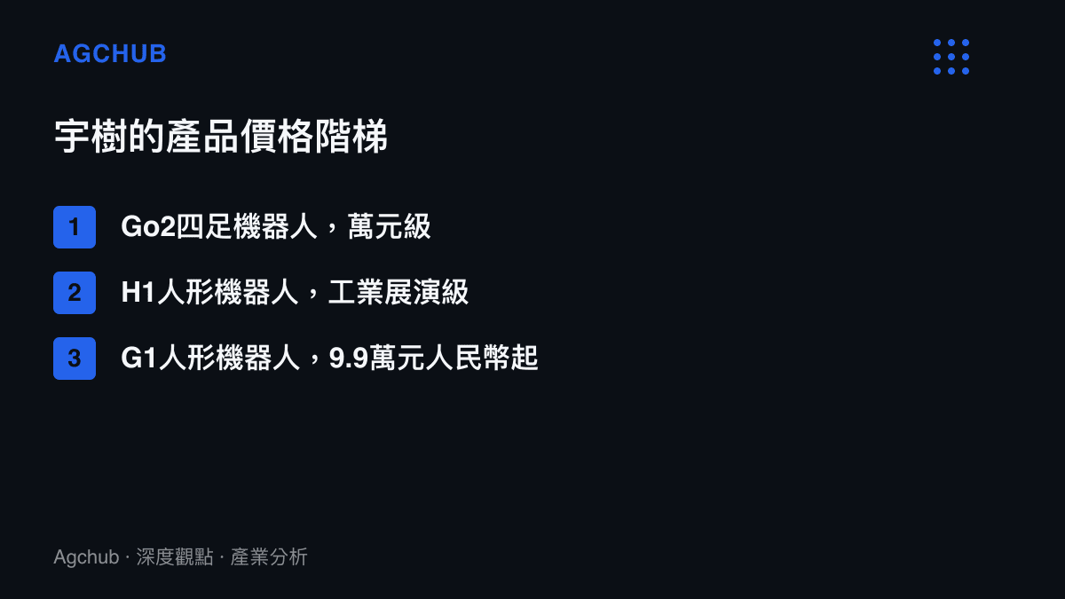清單圖卡呈現宇樹科技的產品價格階梯，從萬元級的Go2四足機器人，到工業展演級的H1，以及9.9萬元人民幣起售的G1人形機器人
