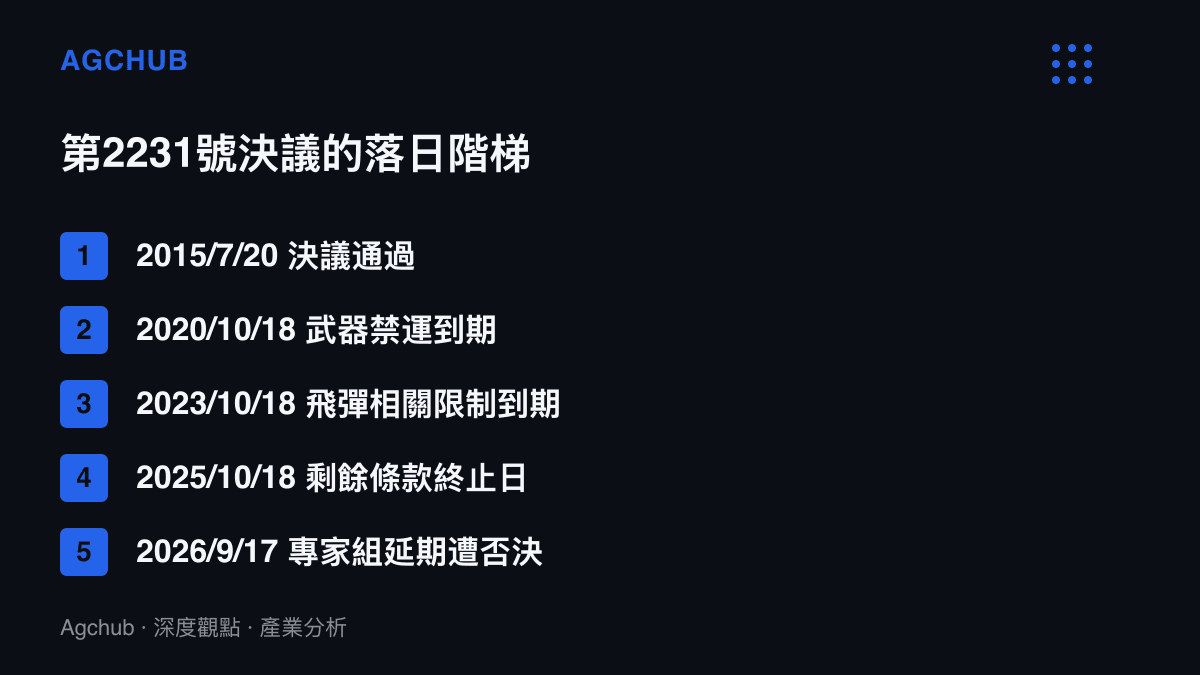 時間軸列出第2231號決議從2015年通過、2020年武器禁運到期、2023年飛彈限制到期、2025年終止日，到2026年9月17日專家組延期遭否決的五個節點