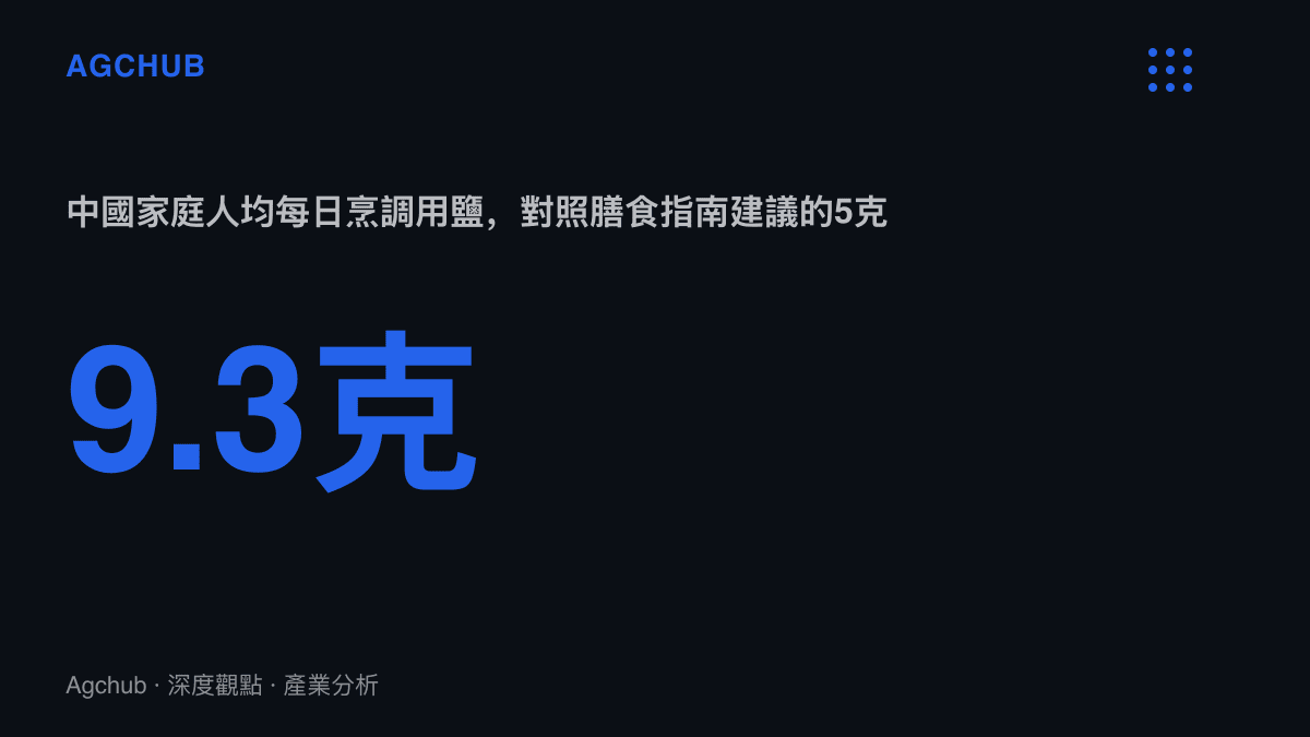 統計圖卡呈現中國家庭人均每日烹調用鹽量9.3克，與中國居民膳食指南建議的5克上限相比高出近一倍