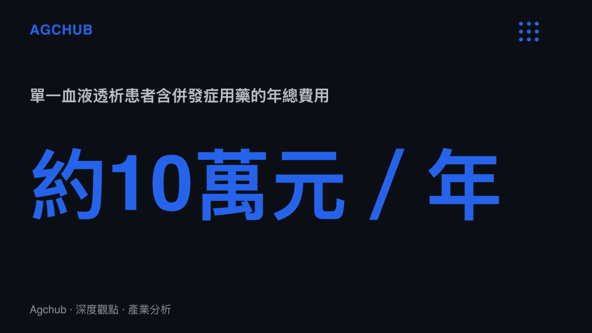 統計圖卡呈現單一血液透析患者一年的總費用約十萬元人民幣，包含全年約150次透析療程與貧血及鈣磷代謝用藥支出