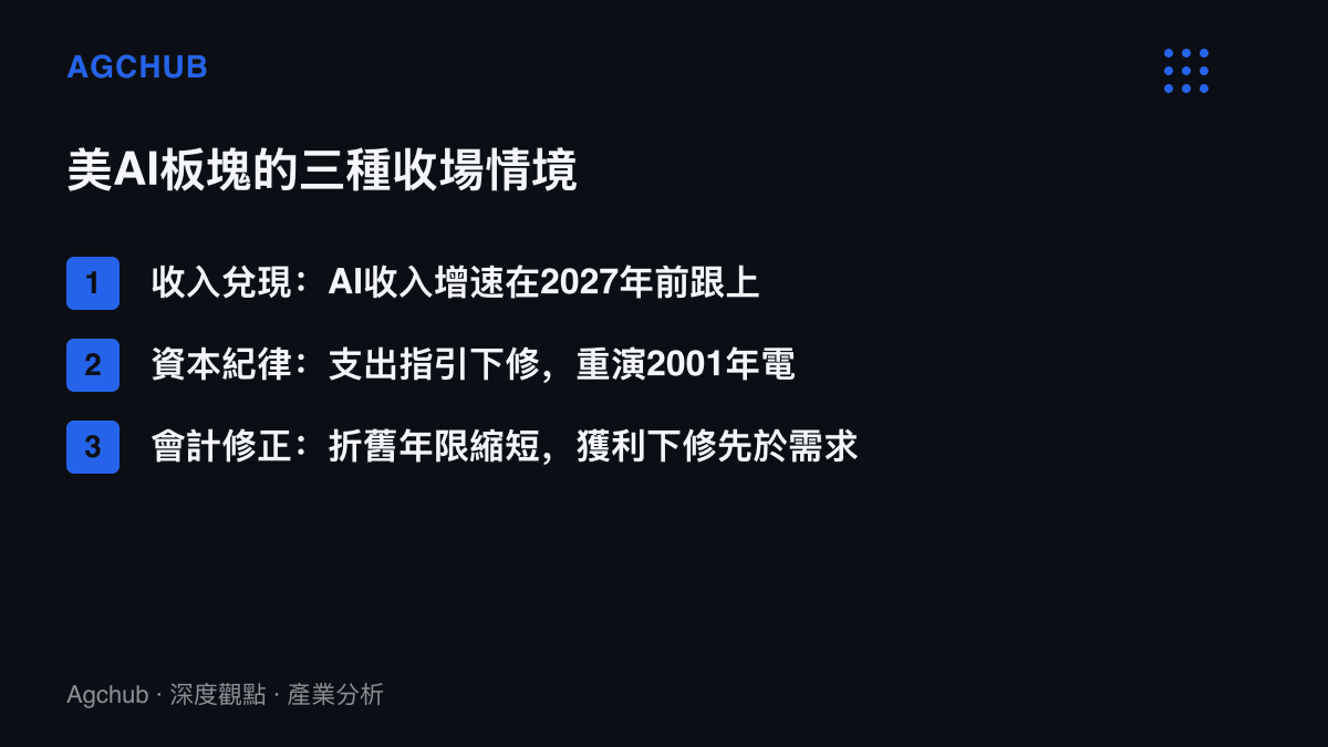 清單圖卡列出美國AI板塊的三種收場情境，分別為收入兌現、資本紀律與會計修正，各自對應不同的驗證時間表