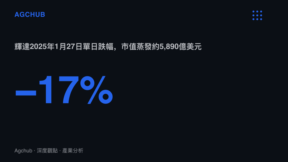統計圖卡呈現輝達在2025年1月27日單日下跌17%，市值蒸發約5,890億美元，為當時美股單一公司最大單日減損紀錄