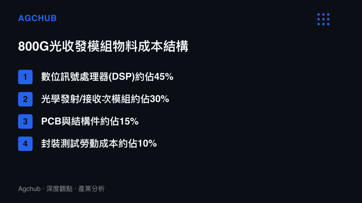 條列式圖卡呈現800G光收發模組的物料成本結構，包含DSP晶片、光學次模組、PCB與封裝勞動成本的佔比