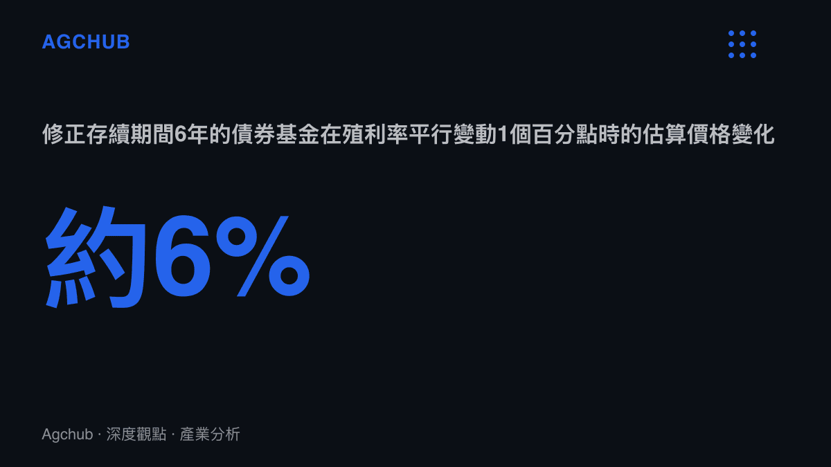 統計圖卡呈現債券價格敏感度的估算結果：修正存續期間6年的基金，在殖利率平行上升或下降1個百分點時，價格約反向變動6%