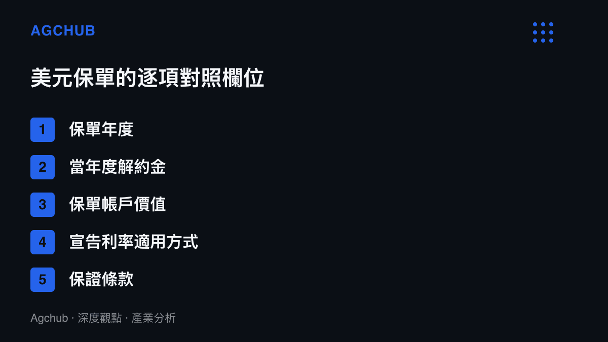 清單圖卡列出檢視美元保單時應逐項對照的五個欄位：保單年度、當年度解約金、保單帳戶價值、宣告利率適用方式與保證條款