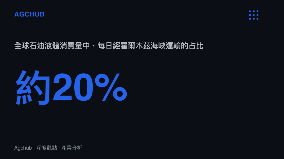 統計圖卡呈現全球約兩成石油消費量每日須經霍爾木茲海峽運輸的流量佔比