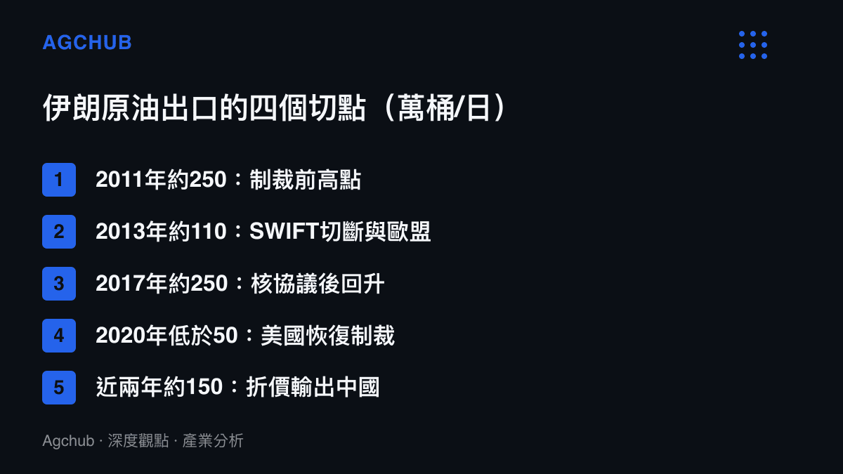 清單圖列出伊朗原油出口量從2011年至近年的四個階段變化，顯示制裁與協議交替之下，出口量在250萬桶與50萬桶之間反覆擺盪