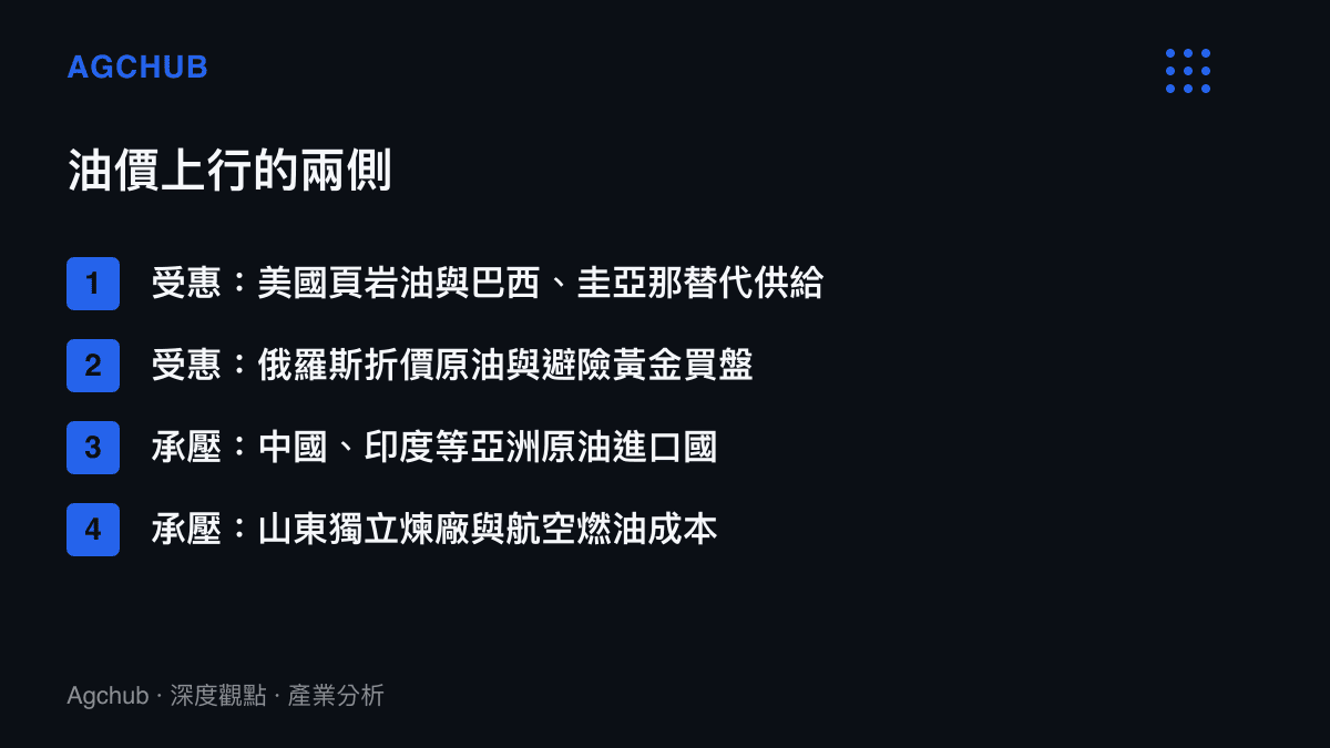 清單圖對照石油價格上行時的受惠方與承壓方，分別列出頁巖油等替代供給、俄羅斯折價原油與黃金避險需求，以及亞洲進口國、煉廠與航空業的成本壓力