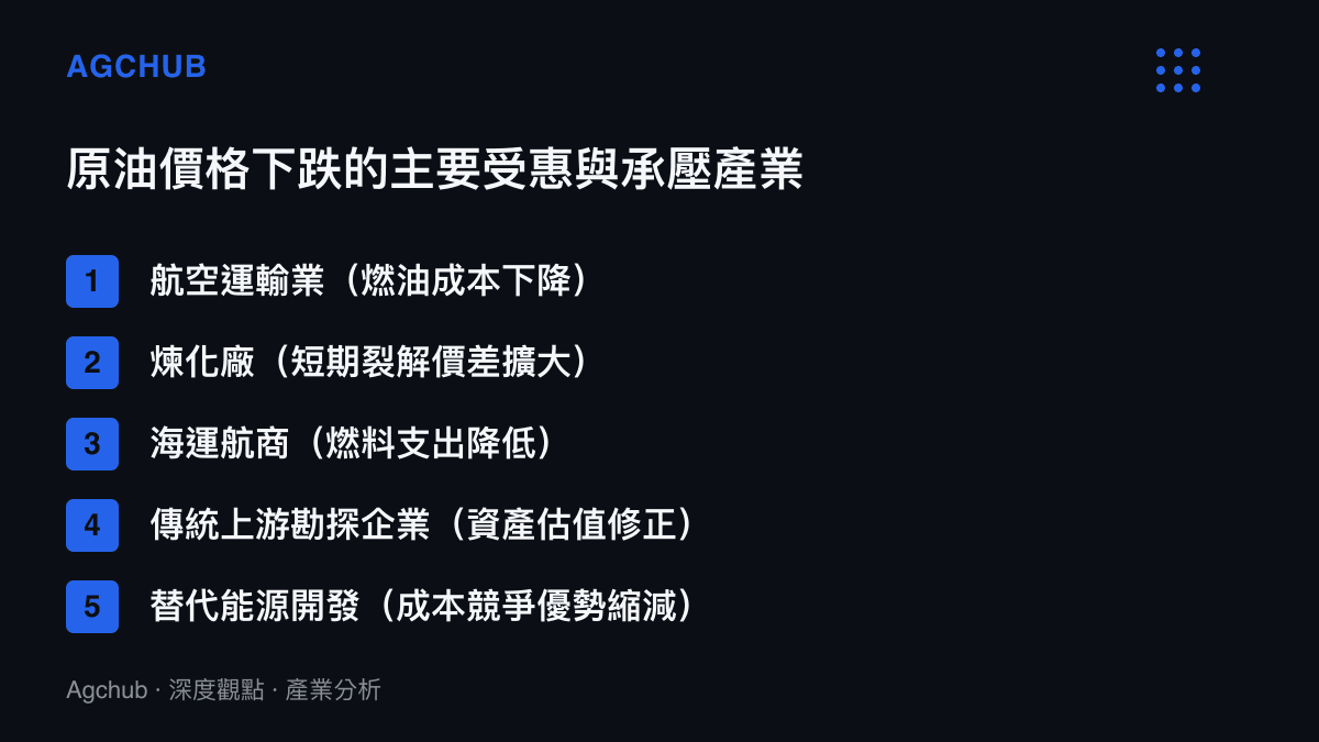 清單圖卡列舉出國際原油價格顯著下跌時，受惠的航空運輸與煉化廠等產業，以及承壓的上遊勘探與替代能源產業
