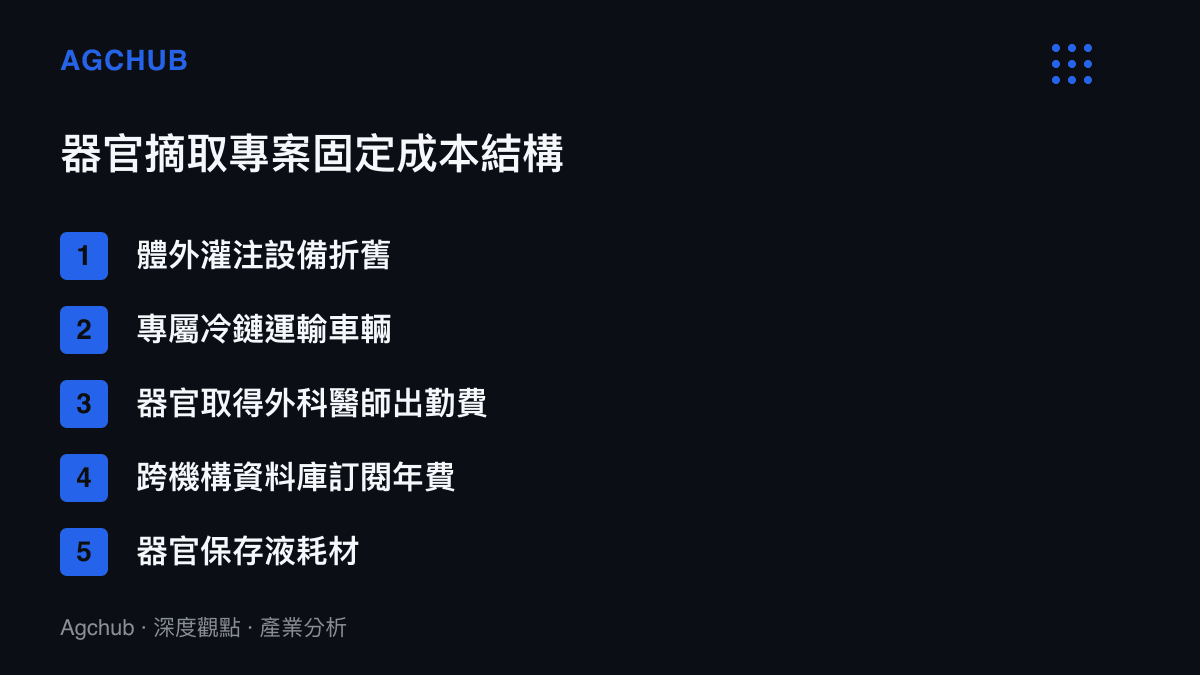 清單圖卡列舉器官摘取專案涵蓋的五大固定成本結構包括設備折舊與冷鏈運輸等項目
