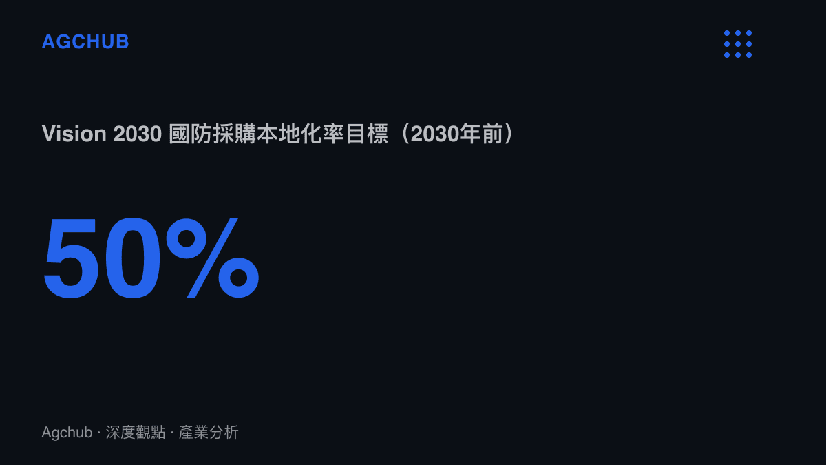 統計圖卡呈現沙烏地Vision 2030計畫設定在2030年前達成國防採購本地化率百分之五十的目標