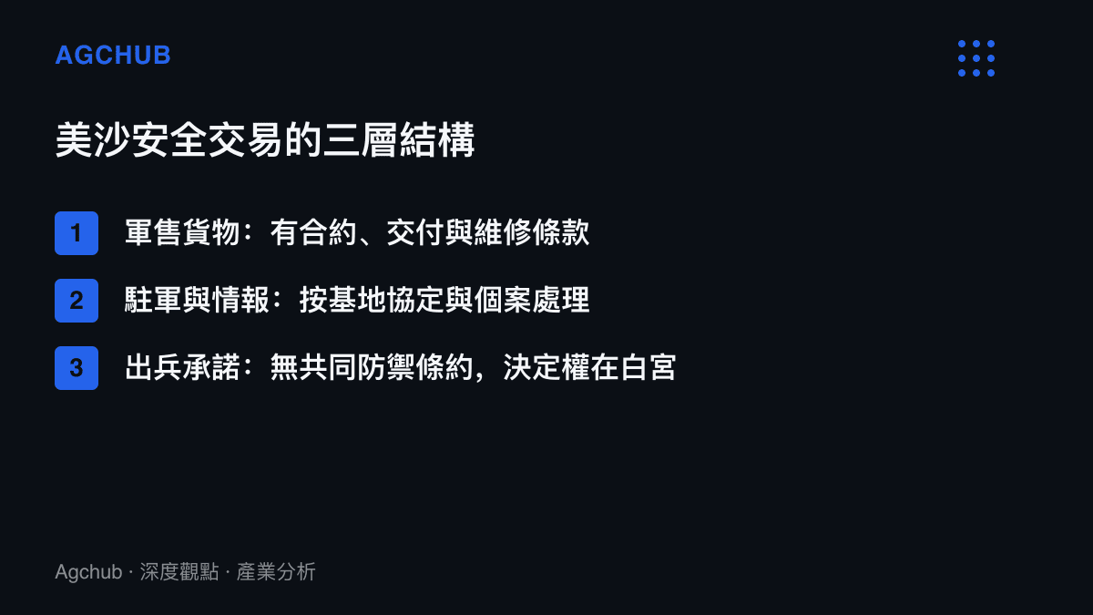 清單圖呈現美沙安全關係的三層結構：軍售貨物有合約保障、駐軍與情報按個案處理、出兵承諾沒有條約且決定權在白宮