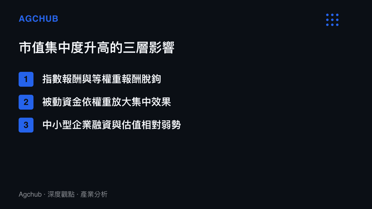 市值集中度升高對市場結構造成三層影響的清單圖卡