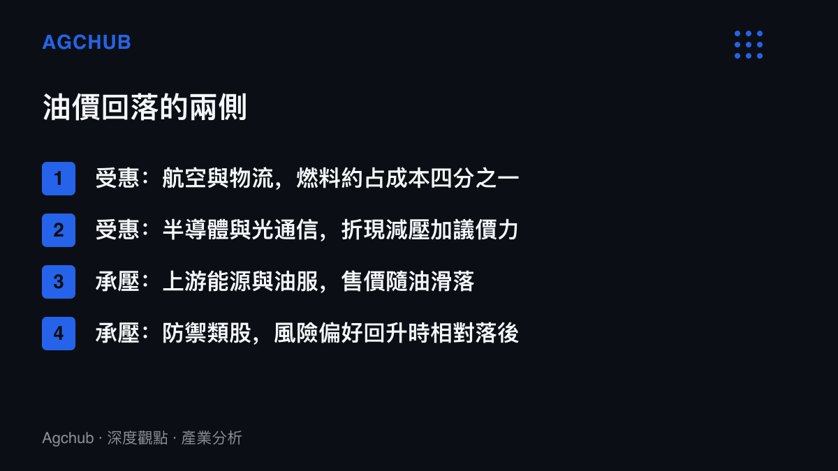 油價回落下的受惠與承壓板塊分布，航空物流與半導體光通信列為受惠側，上遊能源油服與防禦類股列為承壓側