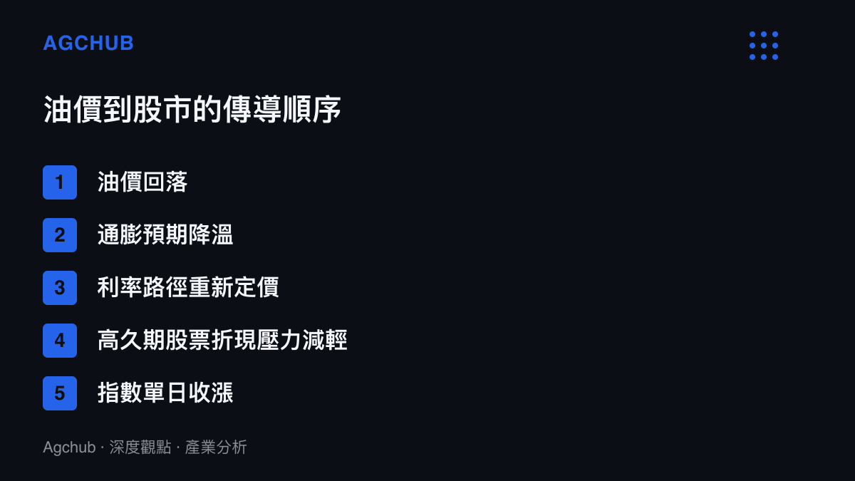油價回落經通膨預期降溫與利率路徑重新定價，傳導至高久期股票折現壓力減輕、指數收漲的五段傳導順序