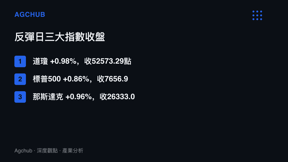 美股三大指數於9月11日反彈日的單日漲幅與收盤點數對照，道瓊漲0.98%收52573.29點，標普500漲0.86%收7656.98點，那斯達克漲0.96%收26333.04點