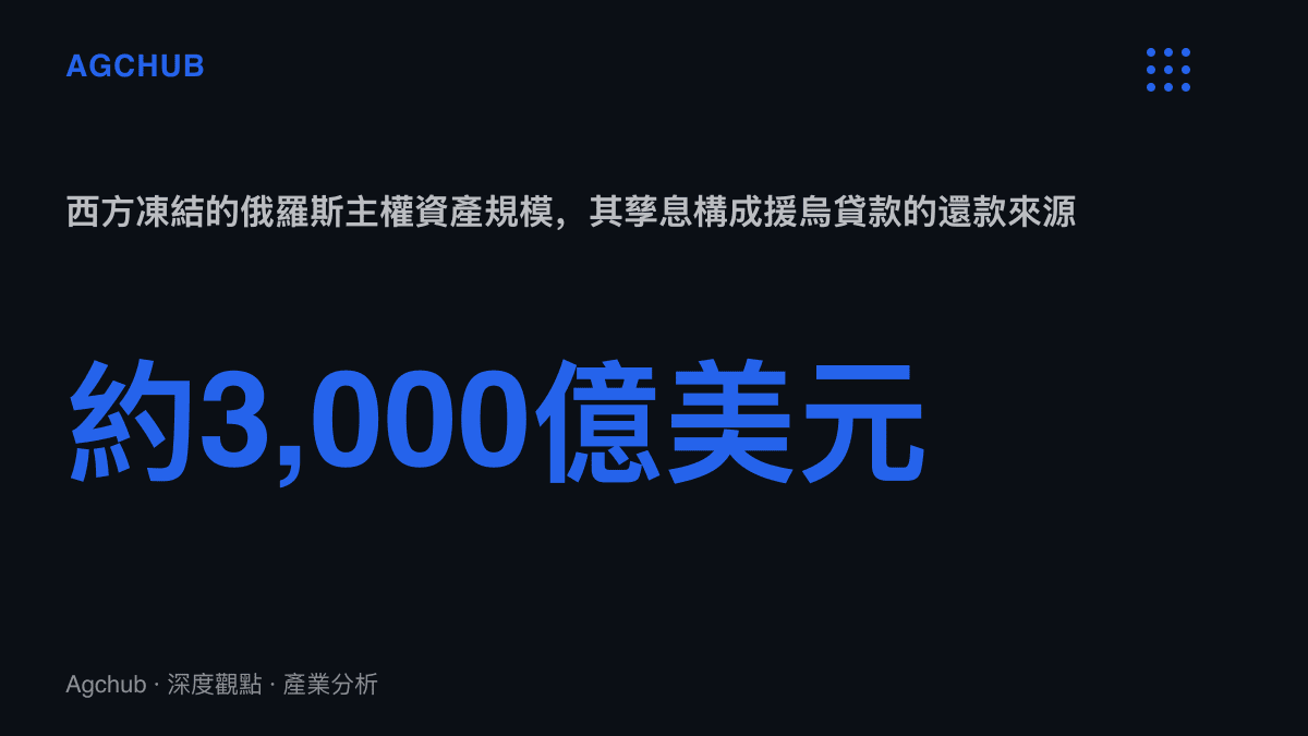 西方凍結的俄羅斯主權資產規模約三千億美元，其中大部分存放於歐洲清算銀行，資產孳息被轉化為對烏克蘭貸款的還款來源