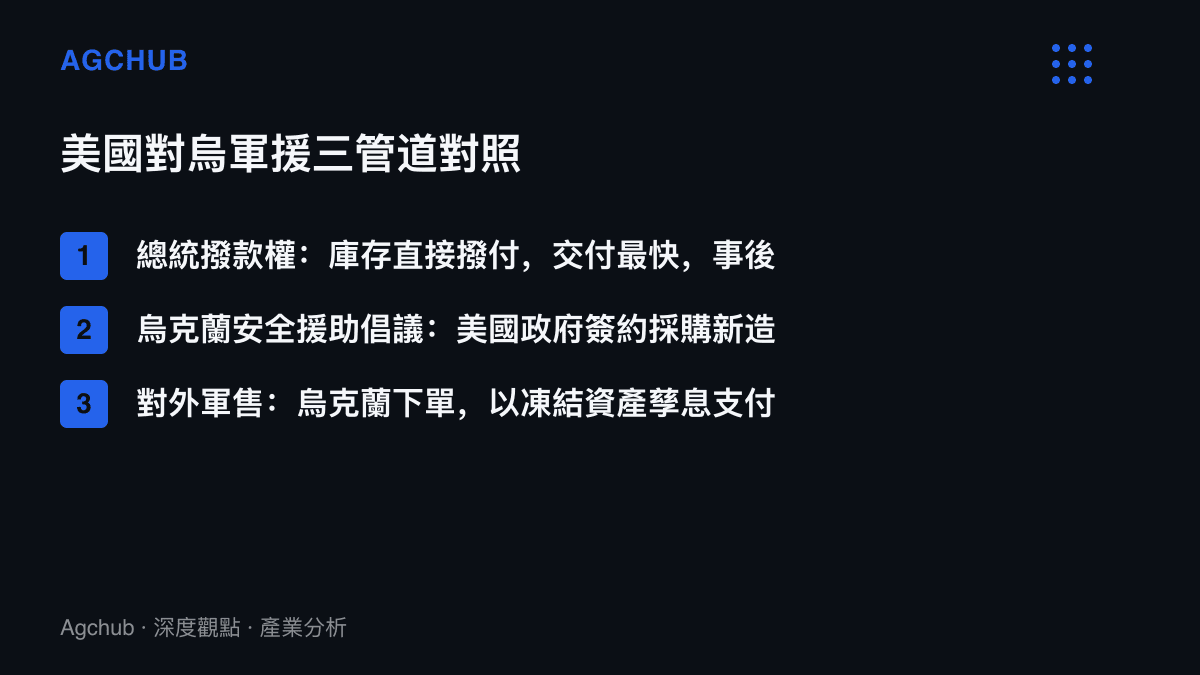 美國對烏克蘭軍事援助的三條管道比較，包含總統撥款權的庫存撥付、烏克蘭安全援助倡議的政府代購，以及此次以凍結資產孳息付款的對外軍售形式